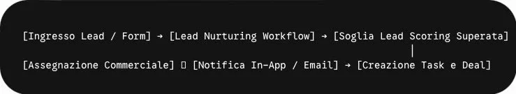 HubSpot Workflows: creare automazioni di marketing per nurturing e conversioni
