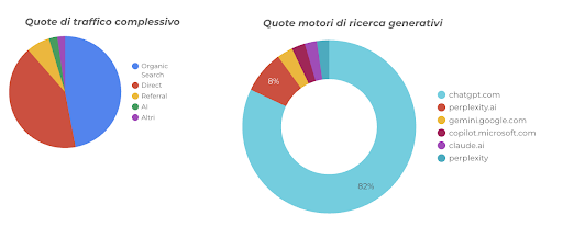 Quali strumenti o metodi servono per misurare visibilit&agrave; nei motori generativi?