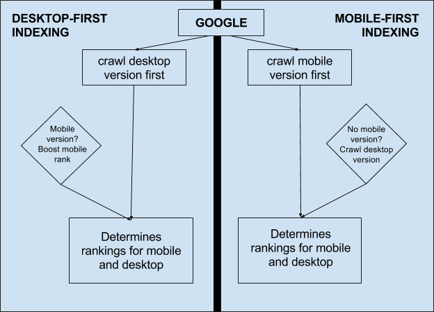 Googlebot e crawl budget: una guida in pochi passi