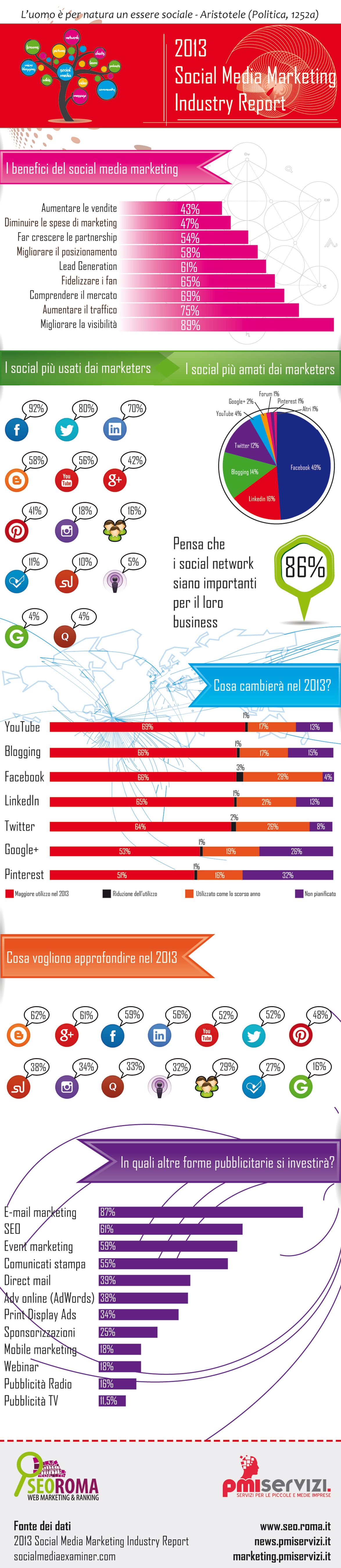 Come si muovono le aziende sui social media: infografica del report 2013