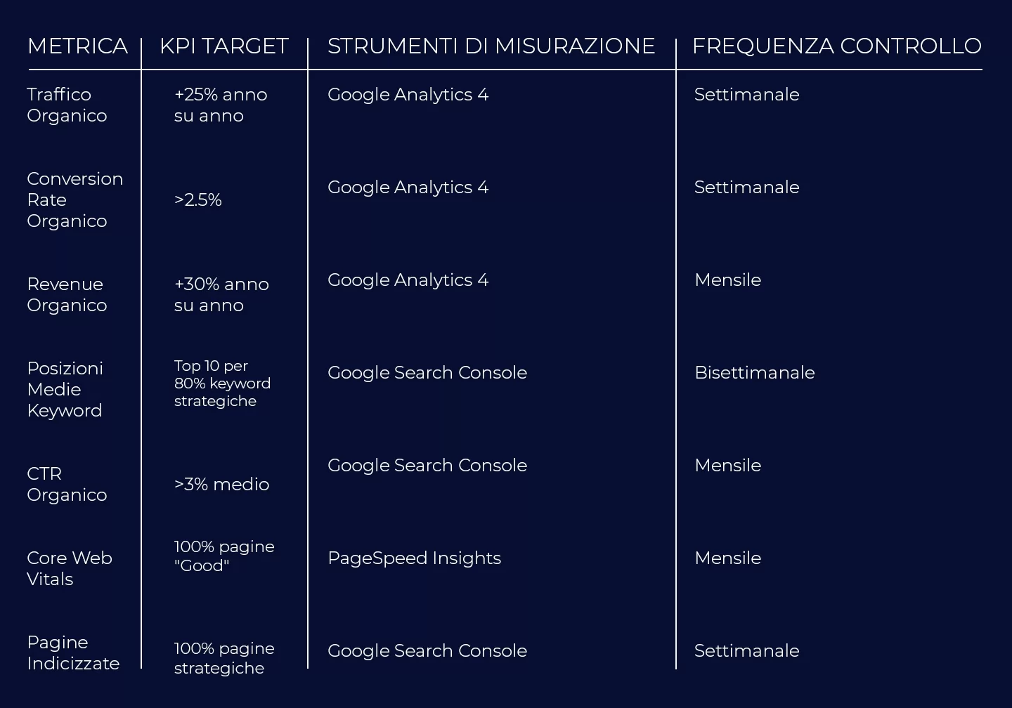 metriche monitorare per valutare il successo SEO di un e-commerce
