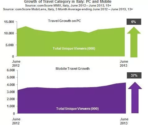 Turismo: +37% in Italia gli accessi a siti Travel da mobile