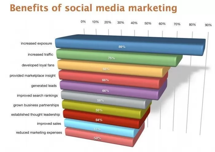 I vantaggi del Social Media Marketing per le aziende
